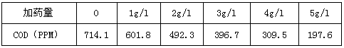 加药量与COD浓度的变