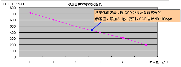 加药量与cod浓度曲线图