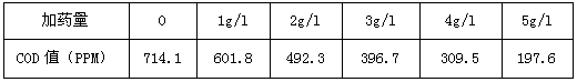 加药量与cod的浓度关系