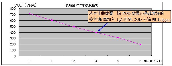 投加量与cod变图表