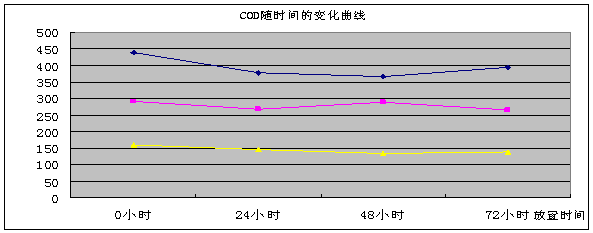 COD随时间变曲线图