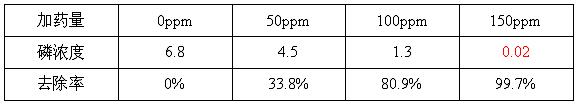 除磷药剂投加量与去除率关系表