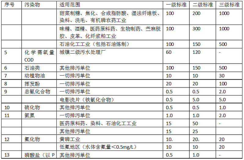 类污染物排放标准