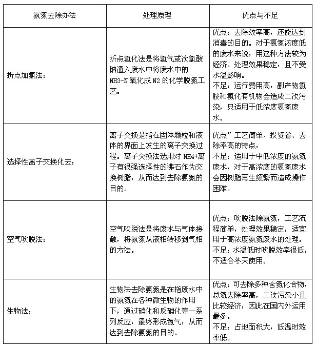 氨氮去除办法分析