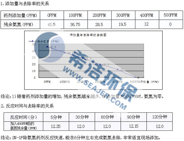 氨氮去除剂实验数据