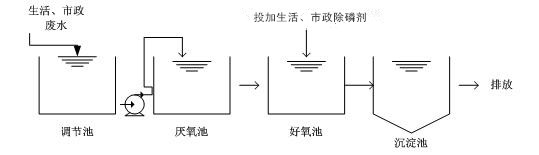 生活、市政污水除磷剂现场实验流程