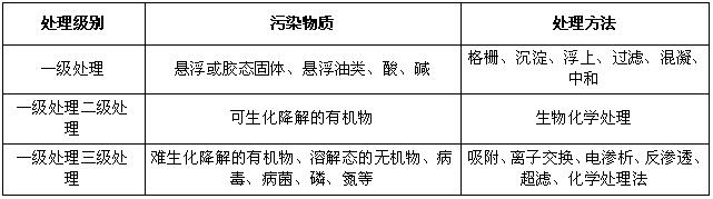 工业废水处理级别