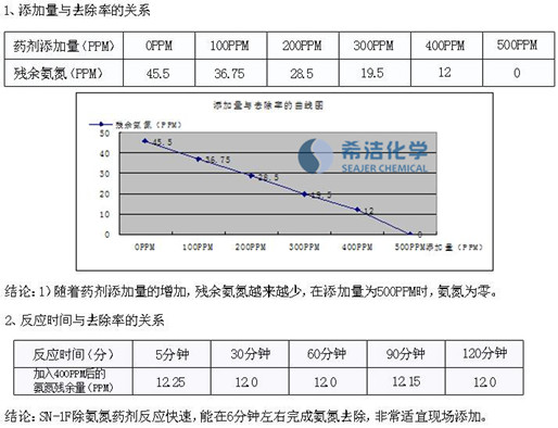 氨氮工污水处理药剂  实验果