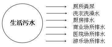 生活污水氨氮超标的原因