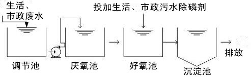 生活、市政污水除磷剂现场实验流程