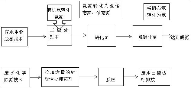 废水氨氮的去除