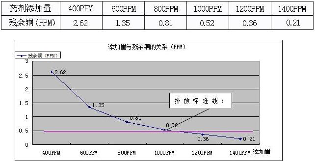 重金属离子吸附剂的案例