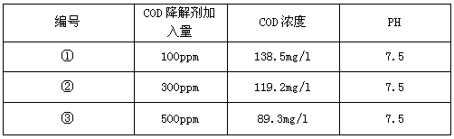 降低污水cod的方法的实验结果