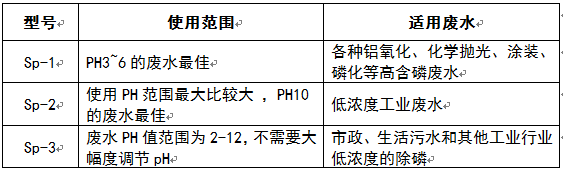 含磷废水处理方法-学除磷药剂对比