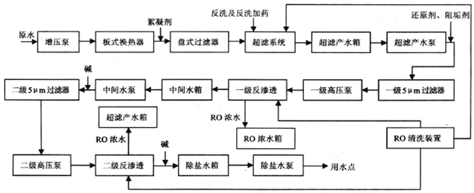 肥厂 氨氮处理的流程图