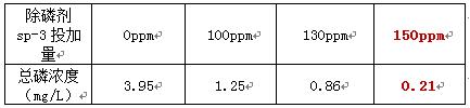 废水脱磷方法的实验