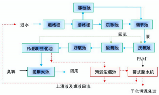 工业园区污水处理工艺