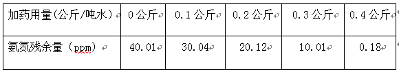 氨氮废水处理的实验