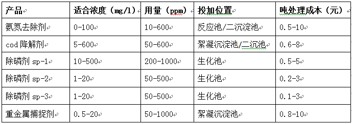 污水处理药剂价格及用量表