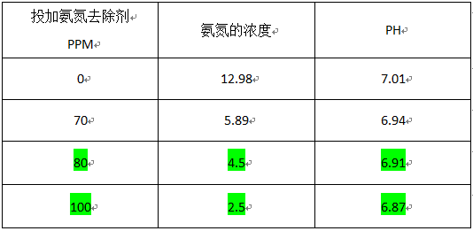 氨氮废水处理的加药实验