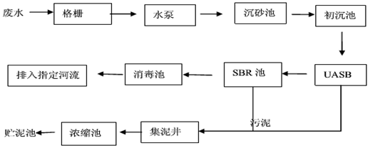 啤酒厂废水处理工艺流程图