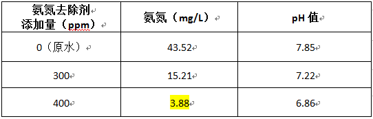 猪场废水氨氮处理的实验