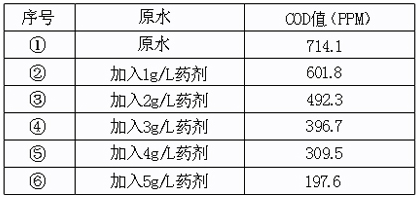 使用cod去除剂的不同加药量后的果差异