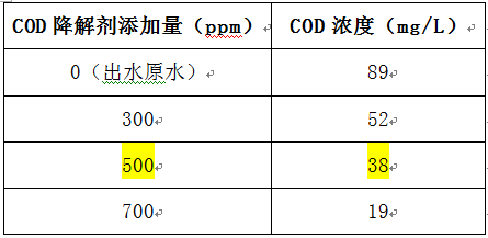 油墨废水cod超标实验