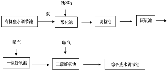 线路板废水处理工艺-有机废水流程图