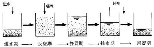 污水处理活性污泥法（一）：SBR法