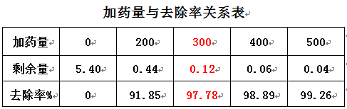 学除磷药剂的实验