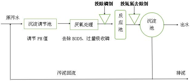 氨氮总磷去除剂的工艺流程图