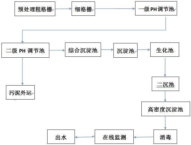 污水处理厂工艺流程