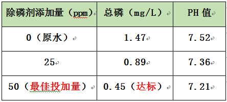 学除磷药剂的投加实验