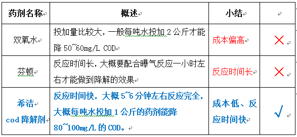 市面上处理cod的氧剂