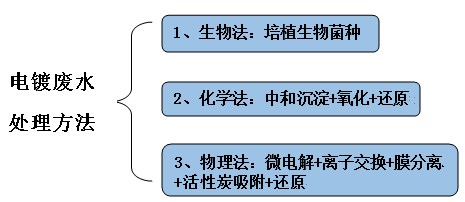 3种电镀废水处理方法