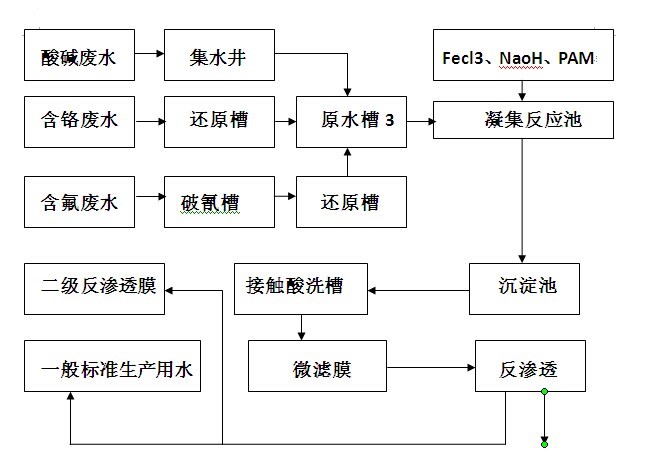 重金属废水处理工艺流程