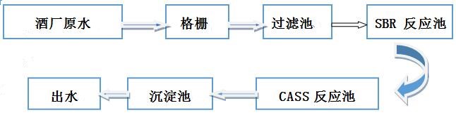 酒厂废水处理工艺