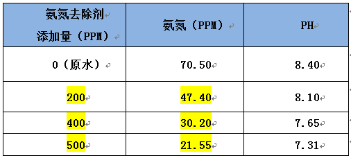 氨氮去除剂实验数据