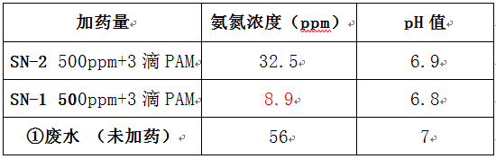 氨氮去除剂实验数据