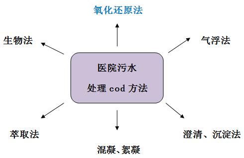 医院污水处理cod