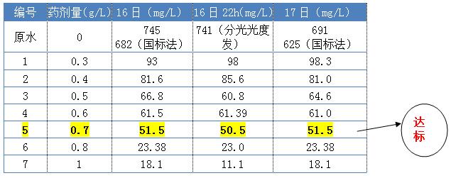 cod降解剂投加实验