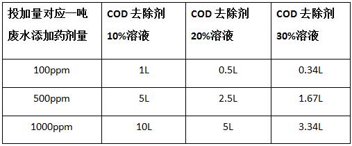 COD去除药剂的投加情况