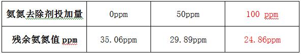 氨氮去除剂投加实验
