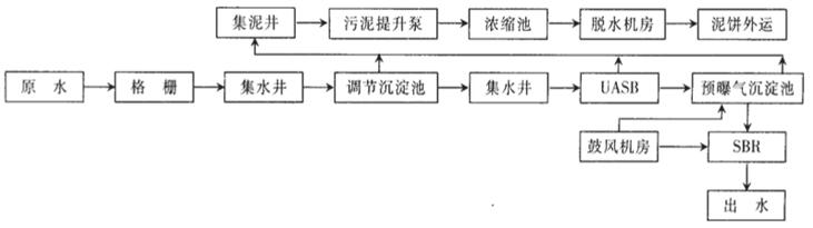 污水厂工艺流程图