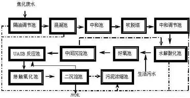 焦废水工艺流程