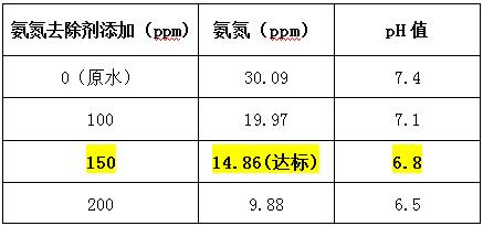 氨氮去除剂投加实验