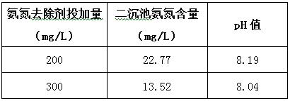 氨氮去除剂投加实验