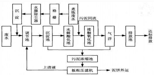 染料厂工艺流程