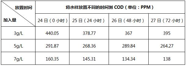 cod降解剂的反应时间测试